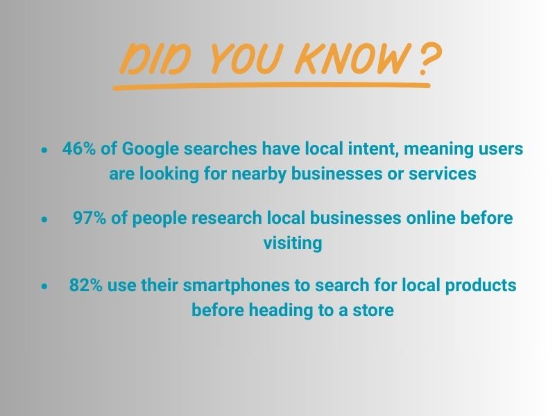 Infographic showing local search trends: 46% of Google searches have local intent, 97% research businesses online, and 82% use smartphones for local product searches.